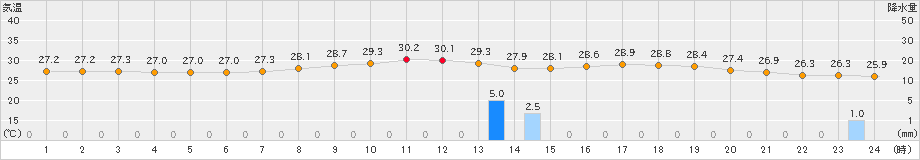 熊本(>2022年07月21日)のアメダスグラフ