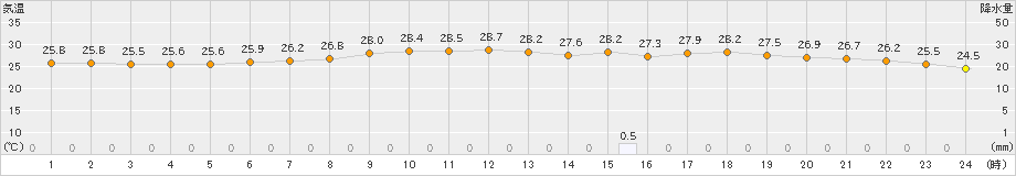 溝辺(>2022年07月21日)のアメダスグラフ