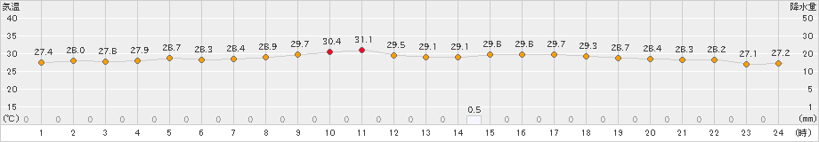 喜入(>2022年07月21日)のアメダスグラフ