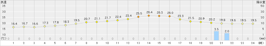 江別(>2022年07月22日)のアメダスグラフ