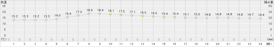 紋別小向(>2022年07月22日)のアメダスグラフ