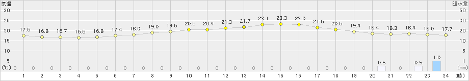 足寄(>2022年07月22日)のアメダスグラフ