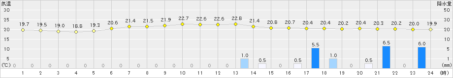 今別(>2022年07月22日)のアメダスグラフ