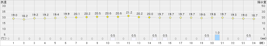 青森大谷(>2022年07月22日)のアメダスグラフ