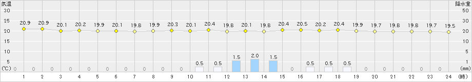 三沢(>2022年07月22日)のアメダスグラフ