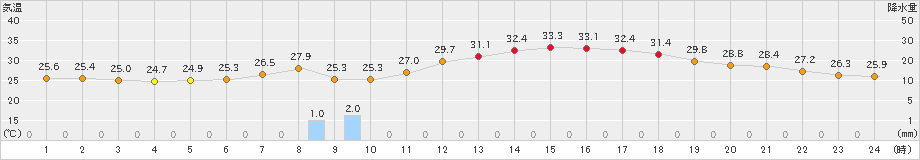 八王子(>2022年07月22日)のアメダスグラフ