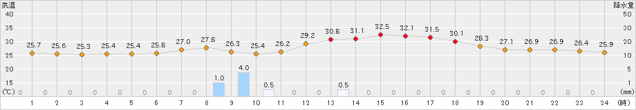 府中(>2022年07月22日)のアメダスグラフ