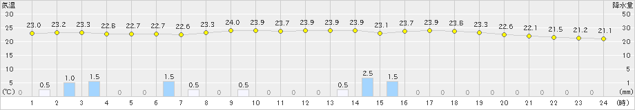 下関(>2022年07月22日)のアメダスグラフ