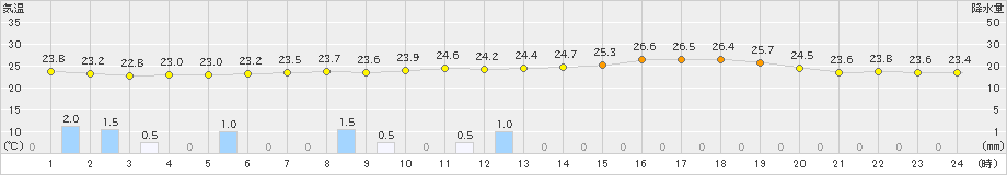 巻(>2022年07月22日)のアメダスグラフ