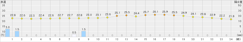 十日町(>2022年07月22日)のアメダスグラフ