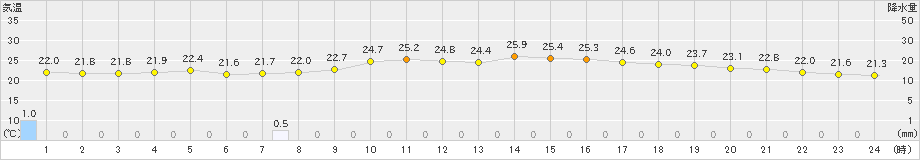 関山(>2022年07月22日)のアメダスグラフ