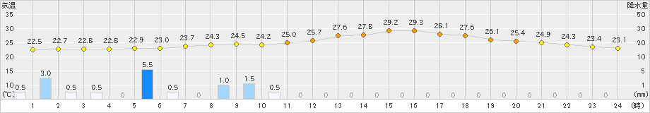 伏木(>2022年07月22日)のアメダスグラフ