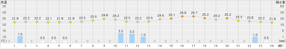 上市(>2022年07月22日)のアメダスグラフ