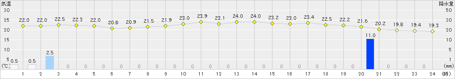 生駒山(>2022年07月22日)のアメダスグラフ