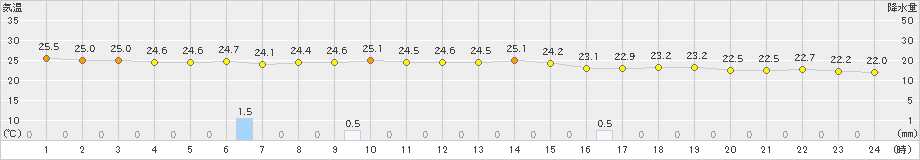 西郷(>2022年07月22日)のアメダスグラフ