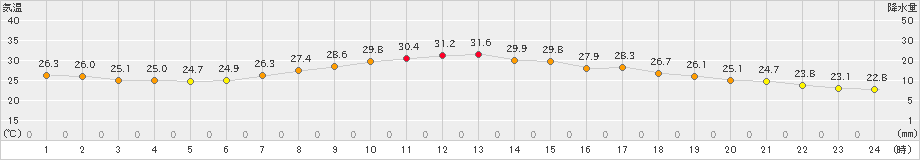 院内(>2022年07月22日)のアメダスグラフ