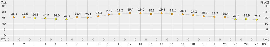 口之津(>2022年07月22日)のアメダスグラフ