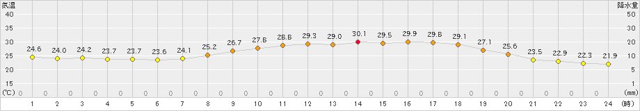 菊池(>2022年07月22日)のアメダスグラフ