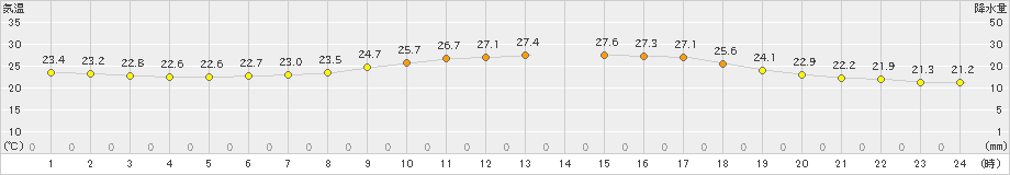 牧之原(>2022年07月22日)のアメダスグラフ