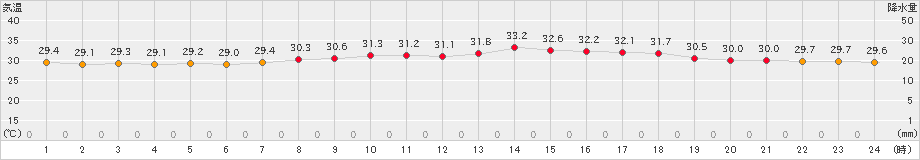 仲筋(>2022年07月22日)のアメダスグラフ