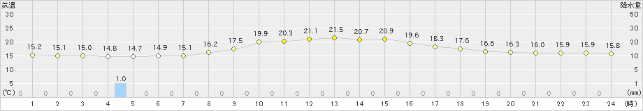 和寒(>2022年07月23日)のアメダスグラフ