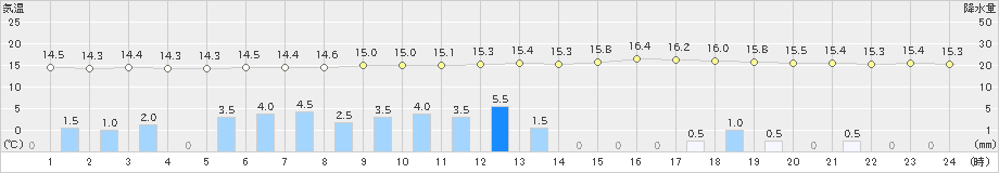 北見(>2022年07月23日)のアメダスグラフ