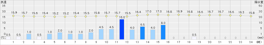 鶴居(>2022年07月23日)のアメダスグラフ