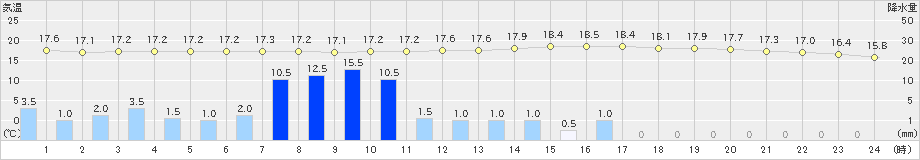 大津(>2022年07月23日)のアメダスグラフ