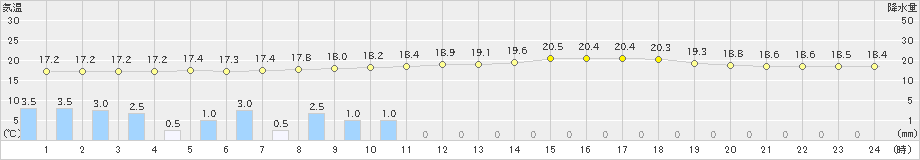 広尾(>2022年07月23日)のアメダスグラフ