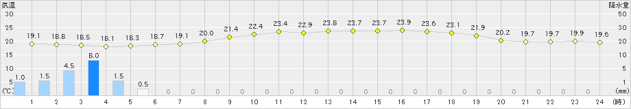 穂別(>2022年07月23日)のアメダスグラフ