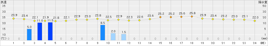 朝日(>2022年07月23日)のアメダスグラフ