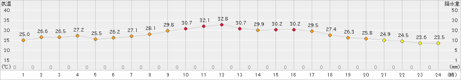 日和佐(>2022年07月23日)のアメダスグラフ