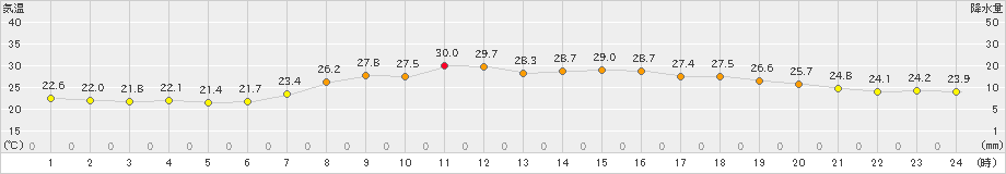 口之津(>2022年07月23日)のアメダスグラフ