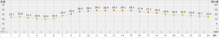 高鍋(>2022年07月23日)のアメダスグラフ