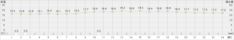 志比内(>2022年07月24日)のアメダスグラフ