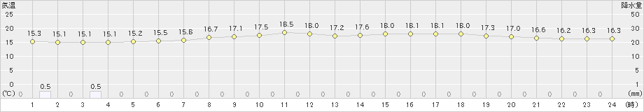 雄武(>2022年07月24日)のアメダスグラフ