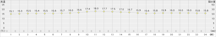 常呂(>2022年07月24日)のアメダスグラフ