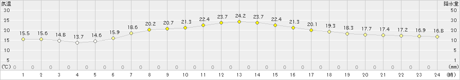 標茶(>2022年07月24日)のアメダスグラフ