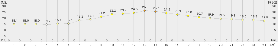 鶴居(>2022年07月24日)のアメダスグラフ