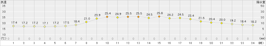 鹿追(>2022年07月24日)のアメダスグラフ