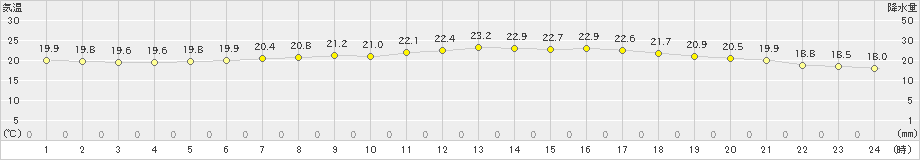日高門別(>2022年07月24日)のアメダスグラフ