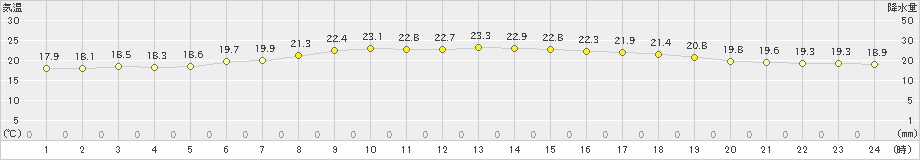 種市(>2022年07月24日)のアメダスグラフ