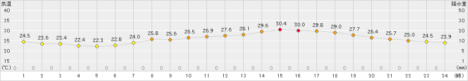 秩父(>2022年07月24日)のアメダスグラフ