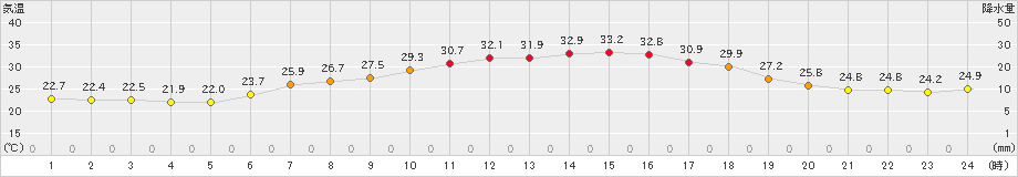 成田(>2022年07月24日)のアメダスグラフ