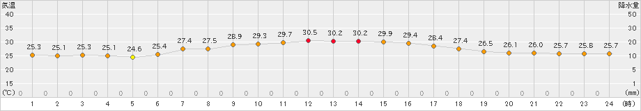 三浦(>2022年07月24日)のアメダスグラフ