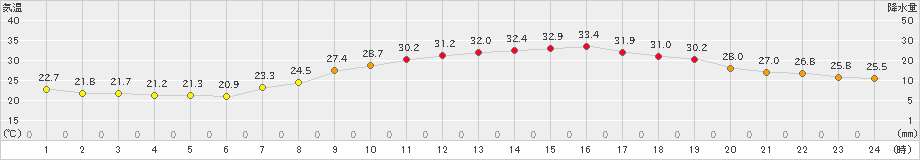 奈良(>2022年07月24日)のアメダスグラフ