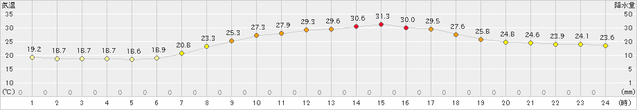 今岡(>2022年07月24日)のアメダスグラフ