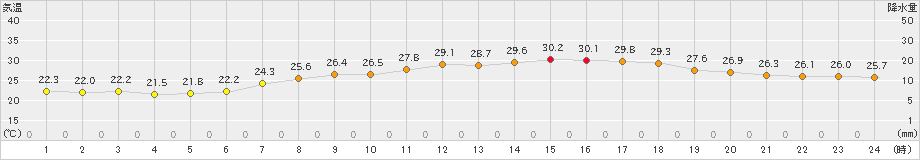 今治(>2022年07月24日)のアメダスグラフ