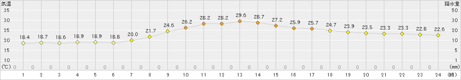 本川(>2022年07月24日)のアメダスグラフ