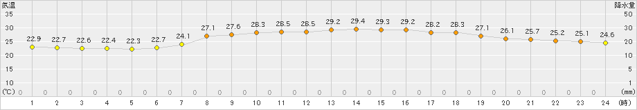 佐賀(>2022年07月24日)のアメダスグラフ